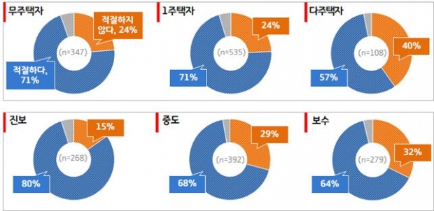 고위공직자 임대사업 금지 인식
