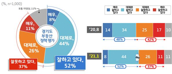 경기도 부동산 정책 평가