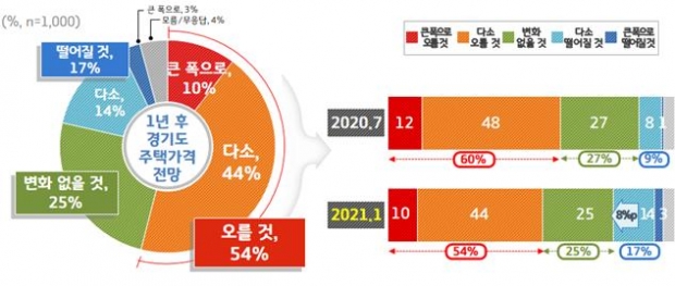 1년 후 경기도 지역 주택가격 전망