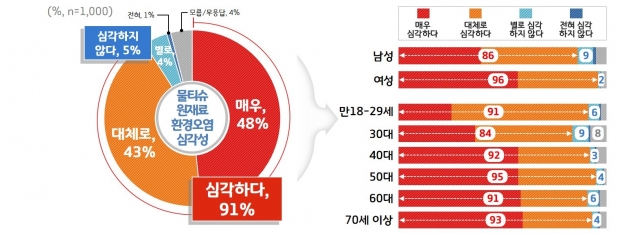 물티슈 원재료 환경오염 심각성 인식