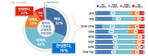 물티슈 1회용품 규제대상 지정 찬반