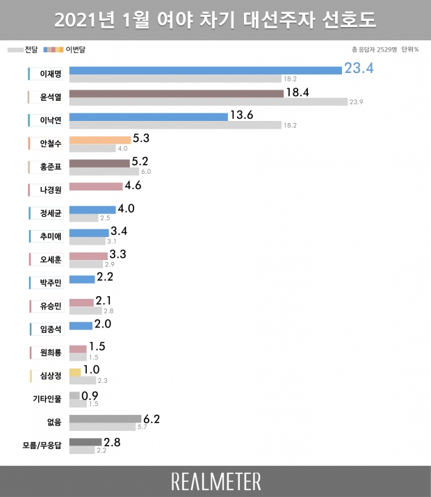 리얼미터 자료.