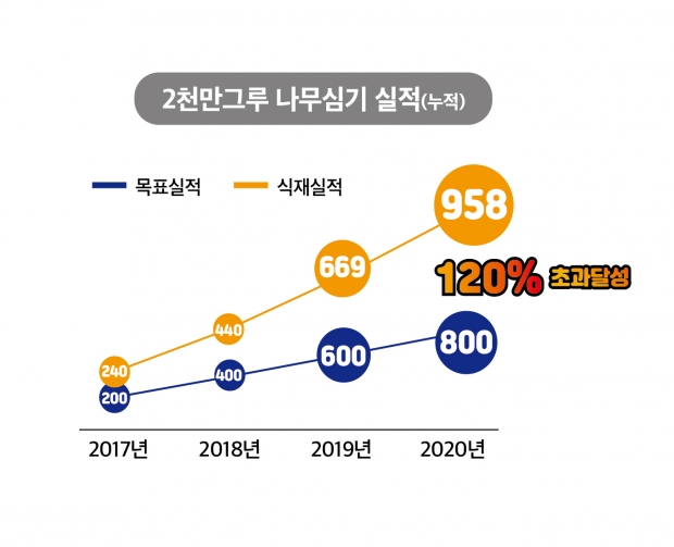 2천만그루 나무심기 실적도표