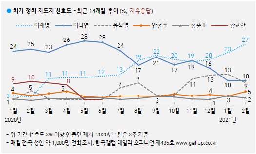 한국갤럽 자료.