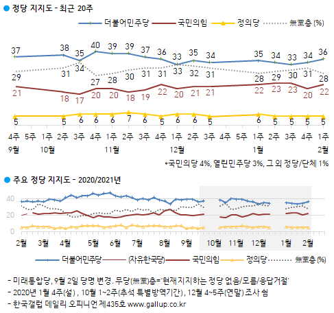 한국갤럽 자료.