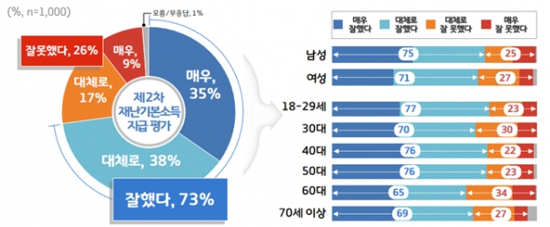 [그래픽] 제2차 경기도 재난기본소득 지급 평가