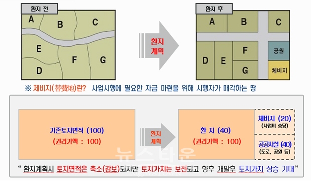 환지방식 내용 설명