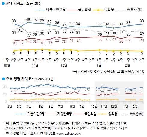 한국갤럽 자료.