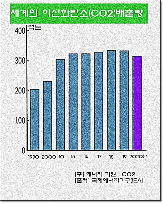 지역별로는 선진국이 10% 줄어든 반면 신흥·개도국은 4% 감소에 그쳤다. 미국과 유럽연합(EU)은 10% 안팎으로 떨어졌고 일본은 6.5% 줄었다. 인도 브라질도 줄긴 줄었지만 오히려 중국은 0.8%로 주요국에서 유일하게 증가했다.(그래픽 : 뉴스타운)