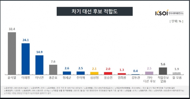 한국사회여론연구소 자료.