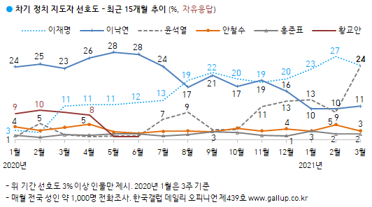한국갤럽 자료.