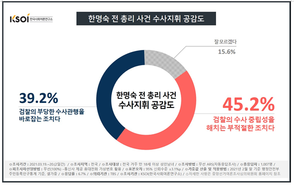 한국사회여론연구소 자료.