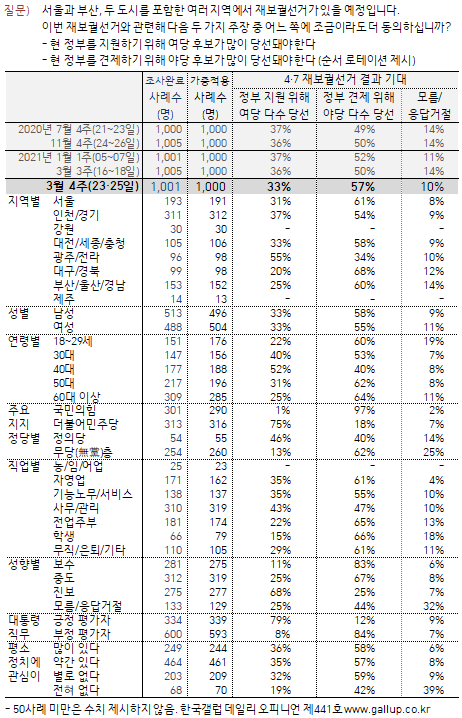 한국갤럽 자료.