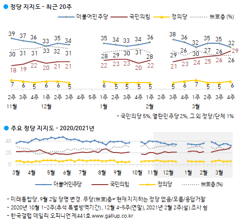 한국갤럽 자료.
