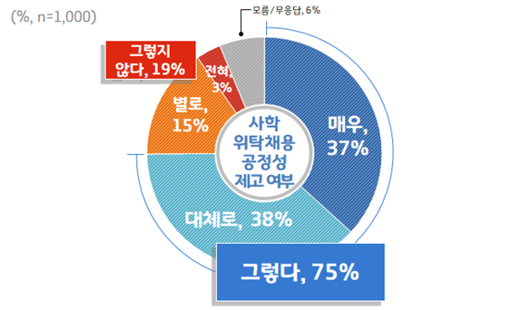 [그래픽] 사립학교 교육청 위탁채용 공정성 제고 여부