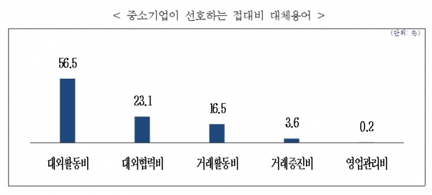 중소기업중앙회 자료.
