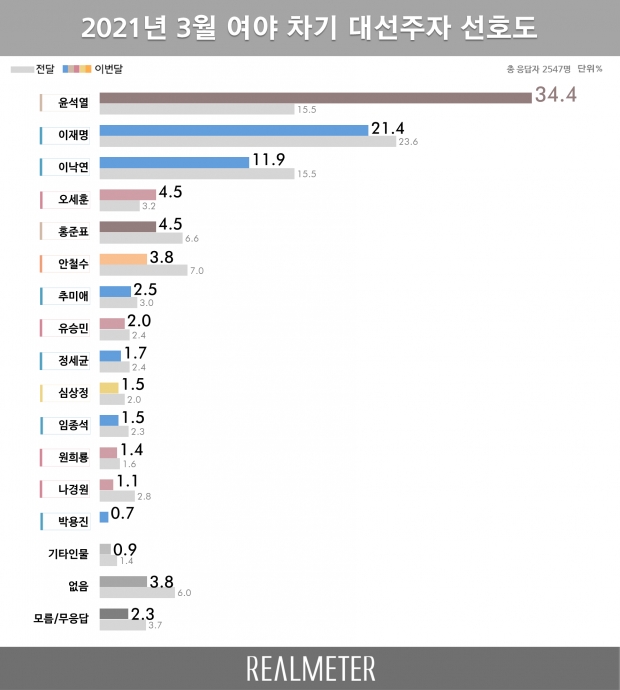 리얼미터 자료.