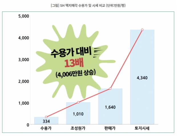 경실련 자료.