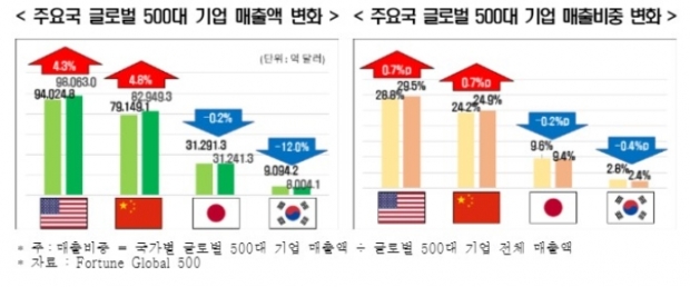 한경연 자료.