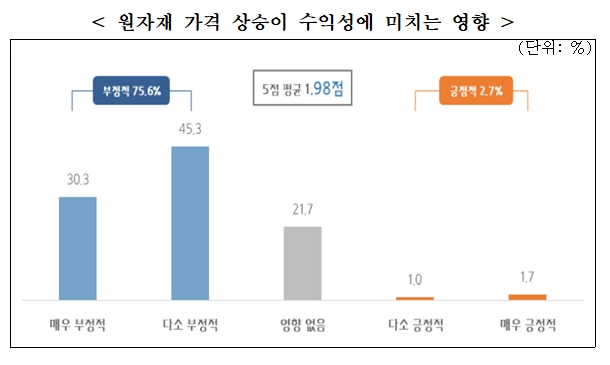 중소기업중앙회 자료.