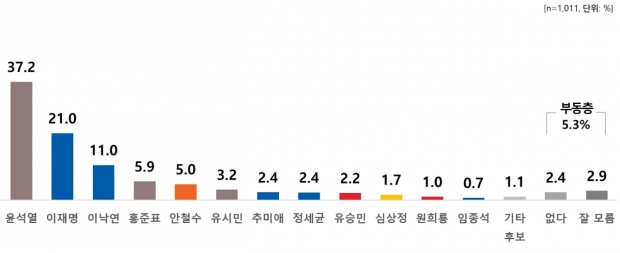 리얼미터 자료.