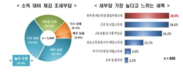 한경연 자료.