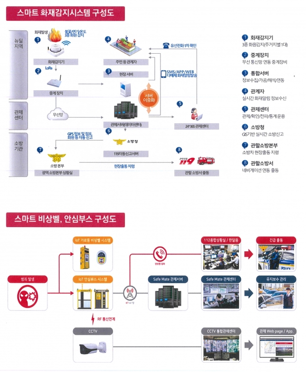 스마트 화재알림 서비스·스마트 비상벨 서비스 구성도