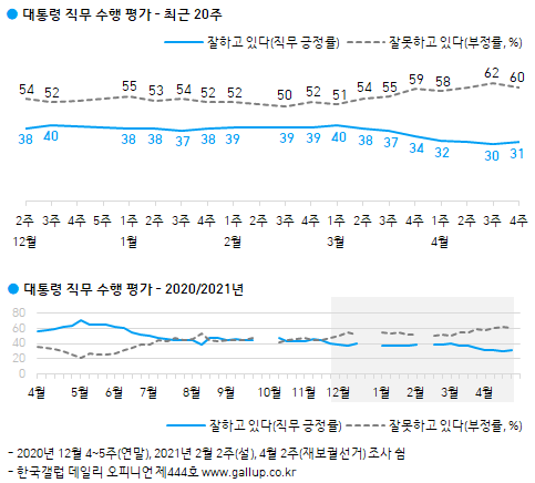 한국갤럽 자료.