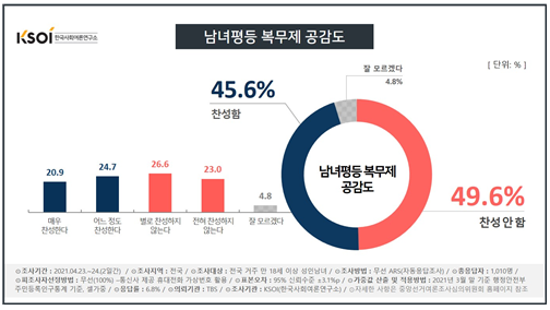 한국사회여론연구소 자료.