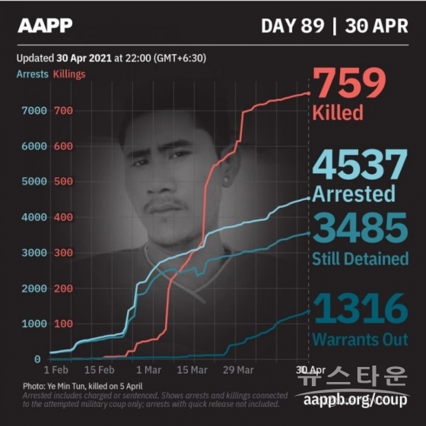 사진 : 미얀마정치범지원협회 AAPP 사이트 캡처