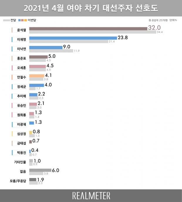 리얼미터 자료.