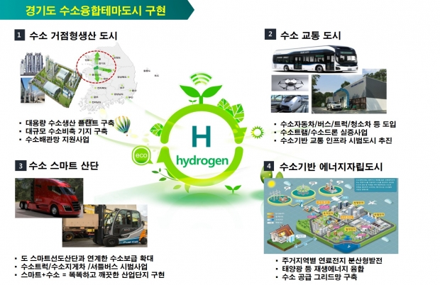 경기도 수소융합테마도시
