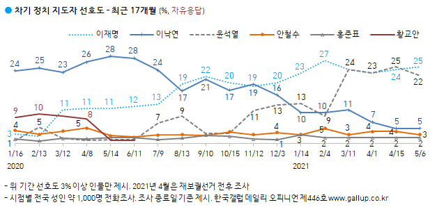한국갤럽 자료.