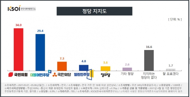 한국사회여론연구소 자료.