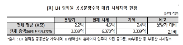 경실련 자료.