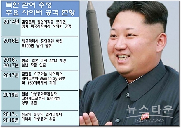 유엔 패널은 북한이 15년 말부터 3년 반 만에 ‘사이버 강도’로 최대 20억 달러(약 2조 2,270억 원)를 얻은 것으로 추산했다. 북-중간의 2020년 무역액이 전년대비 80% 감소한 약 5억3900만 달러(약 6,001억 7,650만 원)에 머무르는 가운데, 넷(net) 도박 등까지 합해, 해마다 증감하기는 하지만 사이버 공간에서 연간 10억 달러를 벌고 있다는 분석이다.