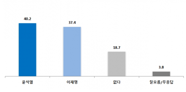 한길리서치 자료.