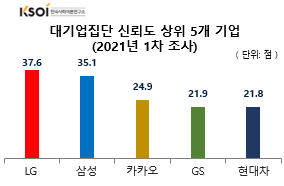 한국사회여론연구소 자료.