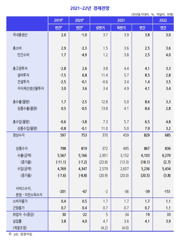 한국개발연구원 자료.