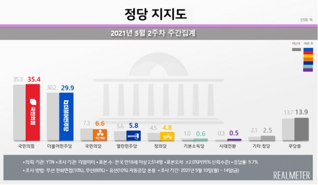 리얼미터 자료.