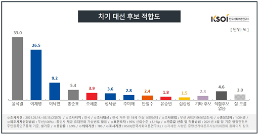 한국사회여론연구소 자료.