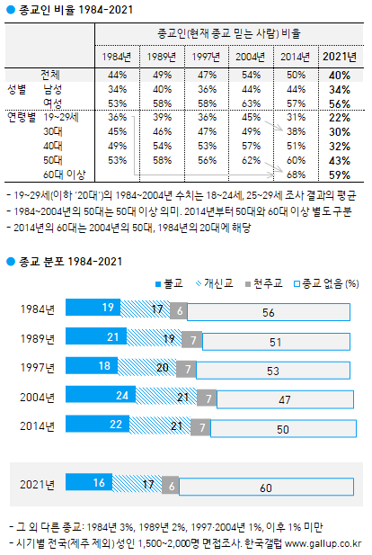한국갤럽 자료.
