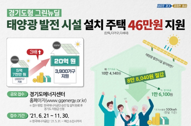 경기도가 주택 지붕과 옥상에 태양광 발전기를 설치하기로 한 단독주택 3900여 가구에 설치비 46만원을 지원한다고 24일 밝혔다. / 사진제공=경기도