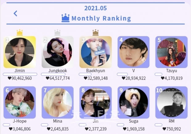 방탄소년단 지민, KDOL에서 10개월 연속 주간·월간 ‘명예의 전당’ 1위 질주