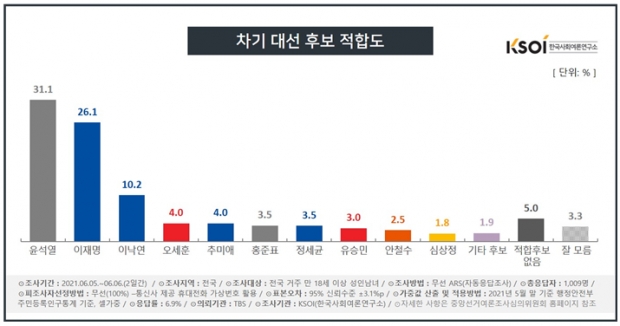 한국사회여론연구소 자료.