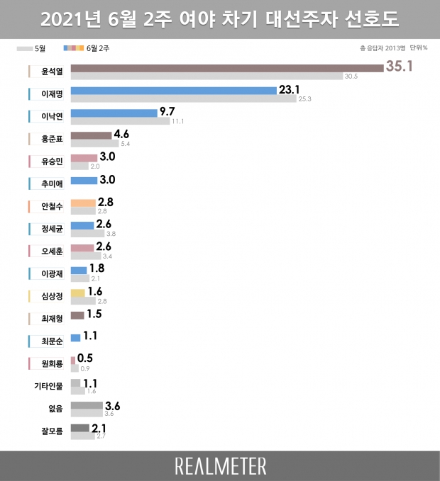 리얼미터 자료.