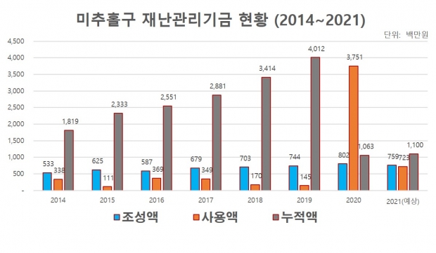 재난관리기금 현황 그래프