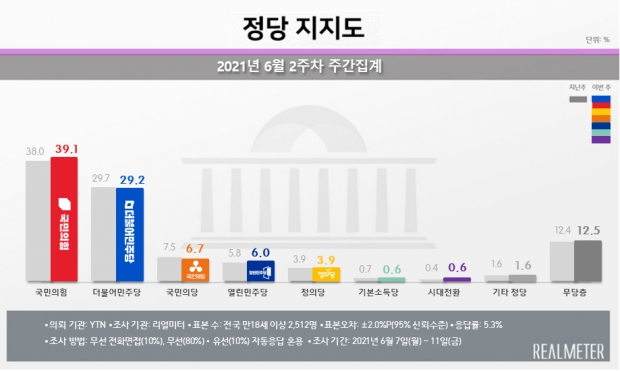 리얼미터 자료.