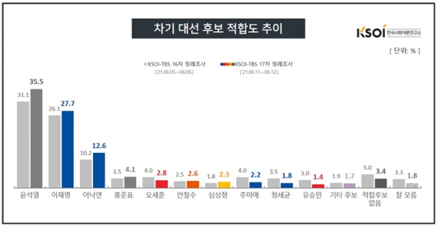 한국사회여론연구소 자료.