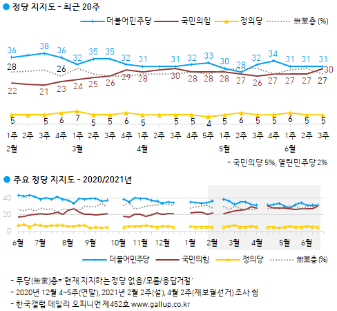 한국갤럽 자료.